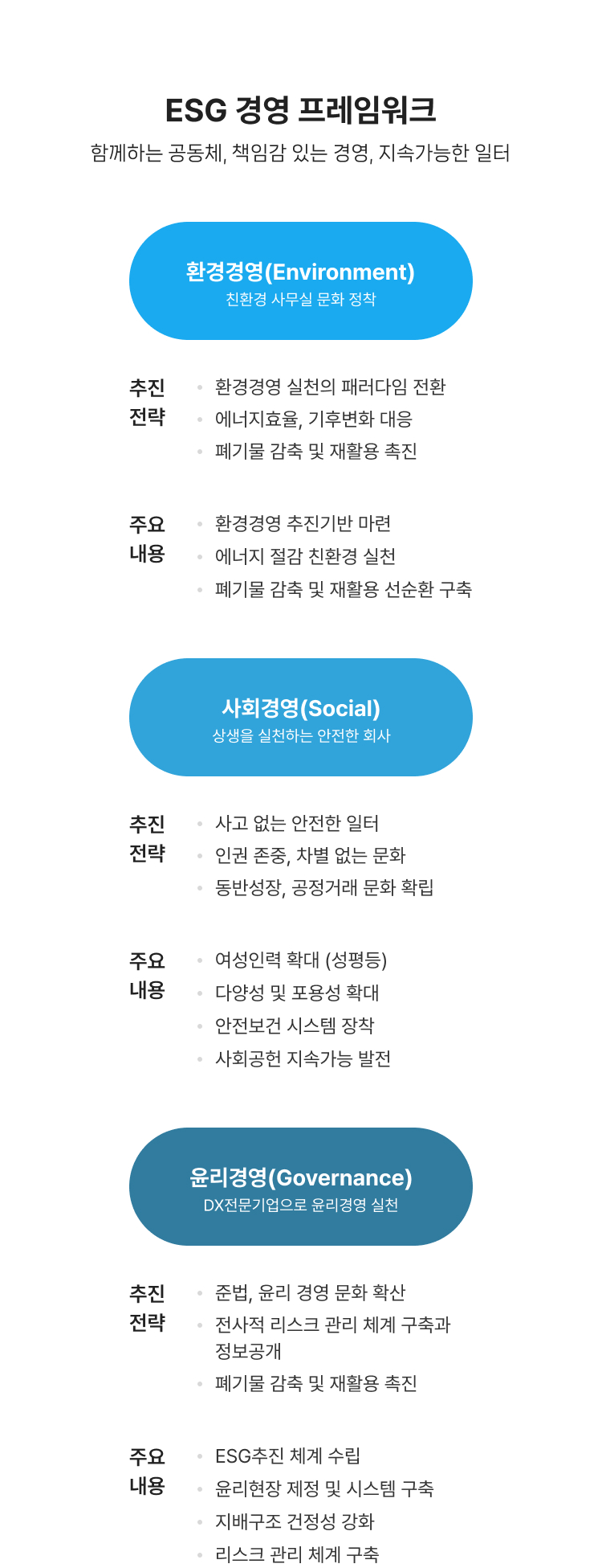 ESG경영 프레임워크 함께하는 공동체, 책임감 있는 경영, 지속가능한 일터 환경경영(Environment) 친환경 사무실 문화 정착, 사회경영(Social) 상생을 실천하는 안전한 회사, 윤리경영(Governance)DX전문 기업으로 윤리경영 실천