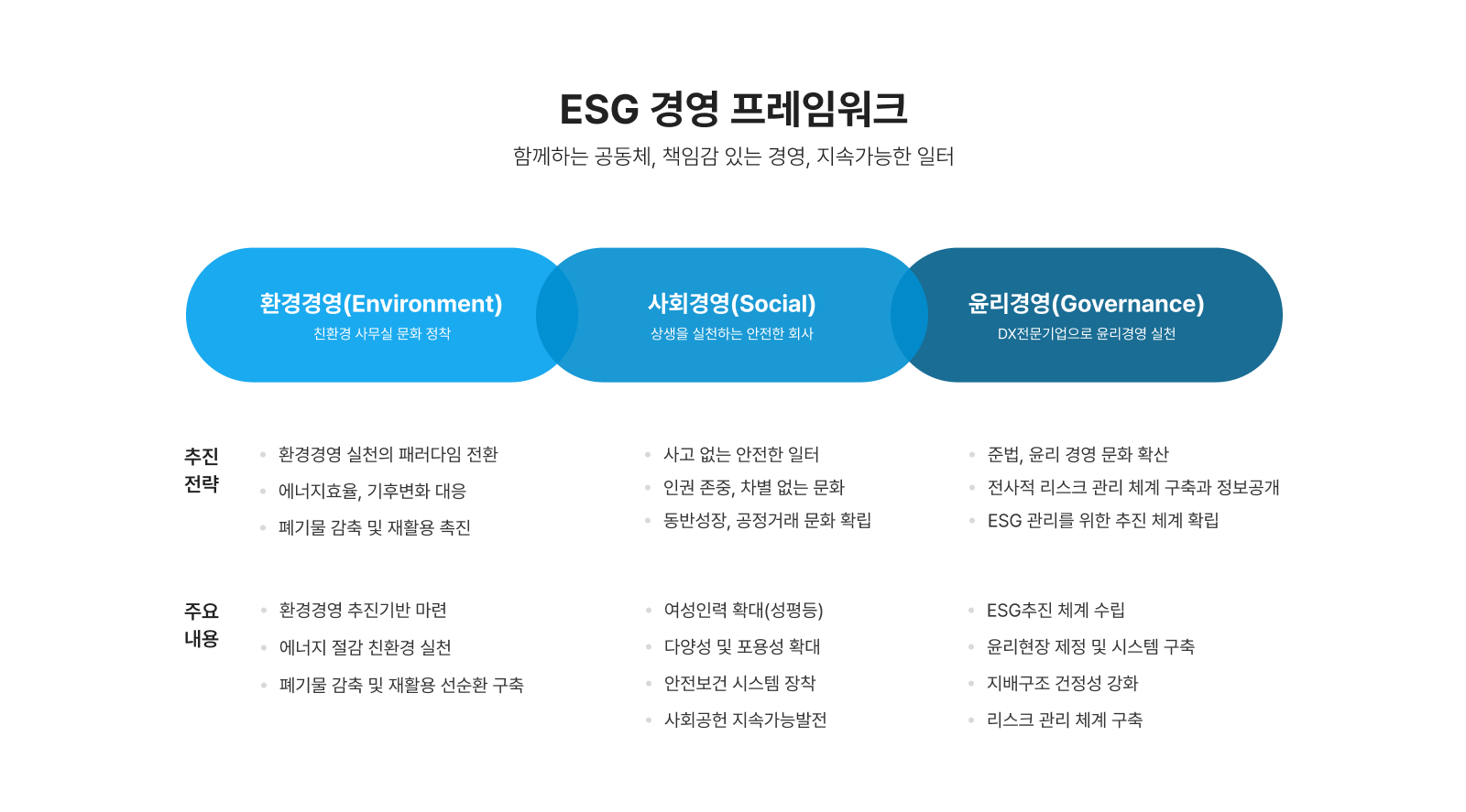 ESG경영 프레임워크 함께하는 공동체, 책임감 있는 경영, 지속가능한 일터 환경경영(Environment) 친환경 사무실 문화 정착, 사회경영(Social) 상생을 실천하는 안전한 회사, 윤리경영(Governance)DX전문 기업으로 윤리경영 실천