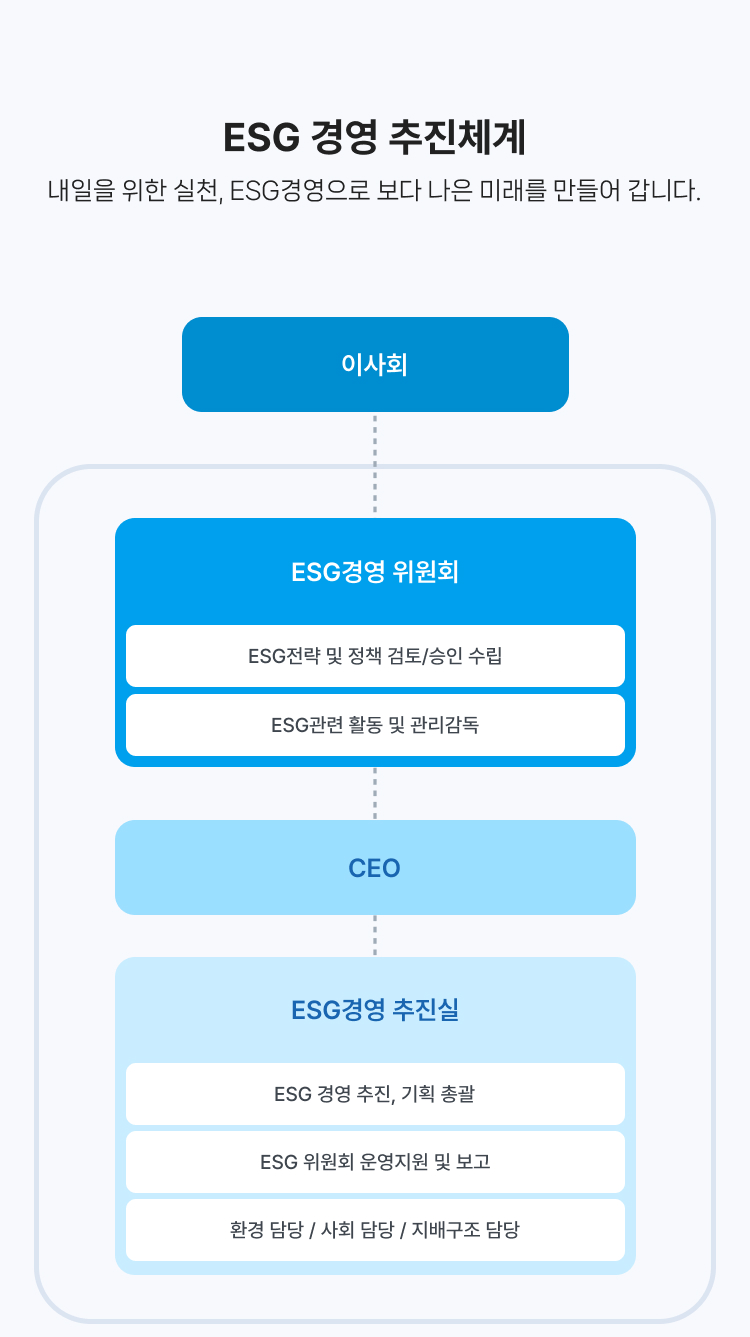ESG경영 추친체계, 내일을 위한 실천, ESG경영으로 보다 나은 미래를 만들어갑니다. 이사회, ESG경영위원회, CEO, ESG경영 추진실로 구성되어있습니다.