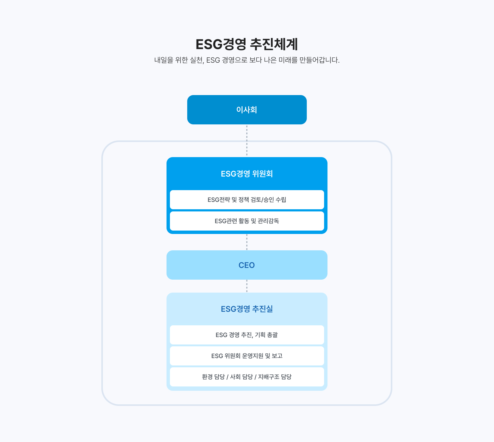 ESG경영 추친체계, 내일을 위한 실천, ESG경영으로 보다 나은 미래를 만들어갑니다. 이사회, ESG경영위원회, CEO, ESG경영 추진실로 구성되어있습니다.