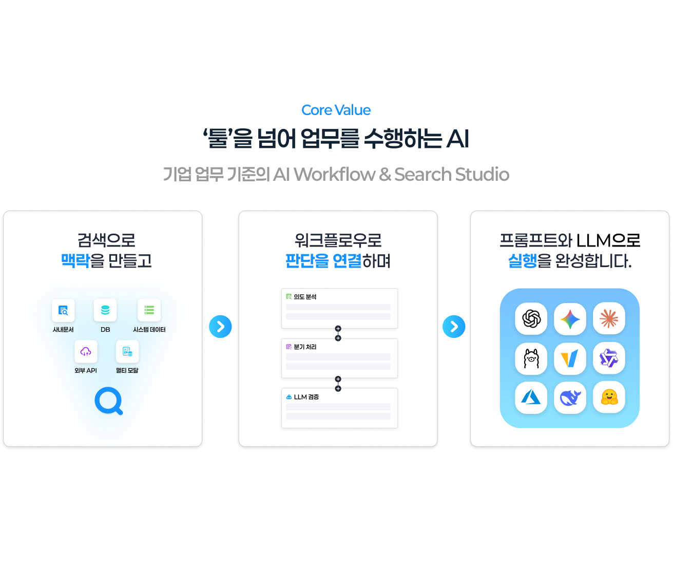 Core Value
				‘툴’을 넘어 업무를 수행하는 AI
				기업 업무 기준의 AI Workflow & Search Studio
				1.검색으로 맥락을 만들고 2.워크플로우로 판단을 연결하며 3.프롬프트와 LLM으로 실행을 완성합니다.