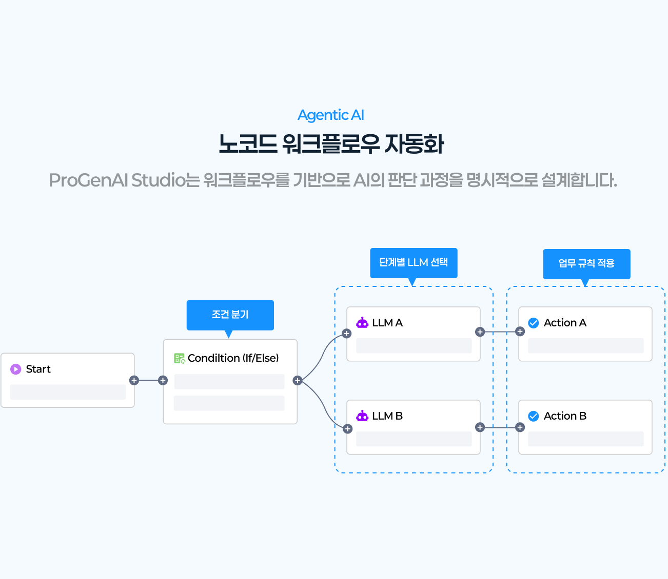 Agentic AI
				노코드 워크플로우 자동화
				ProGenAI Studio는 워크플로우를 기반으로 AI의 판단 과정을 명시적으로 설계합니다.